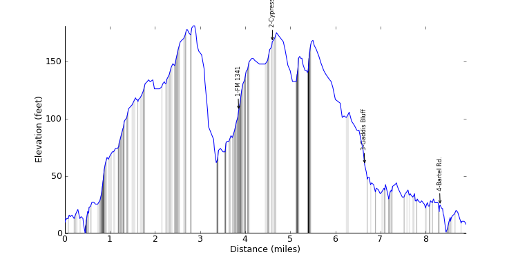large ride profile