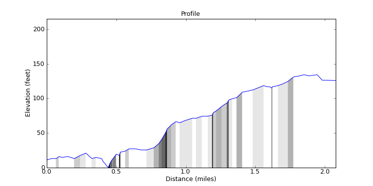 segment 0 large profile