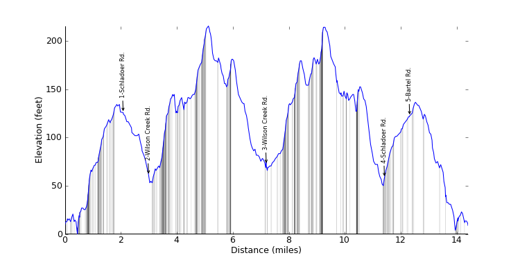 large ride profile