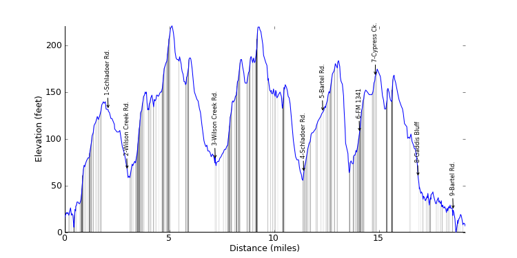 large ride profile