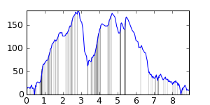 small ride profile
