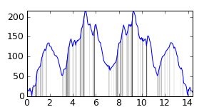 small ride profile
