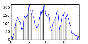 small ride profile