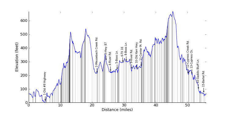 large ride profile