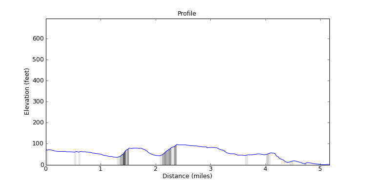segment 0 large profile