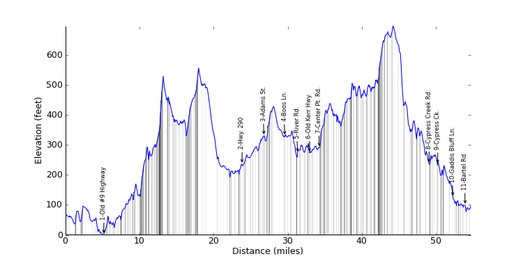 large ride profile