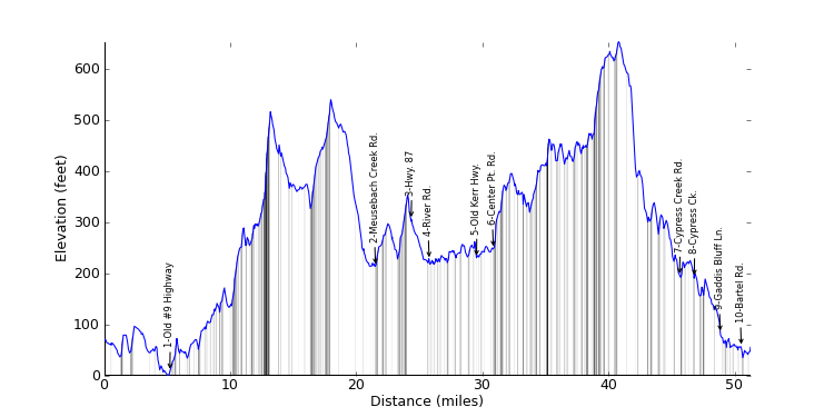 large ride profile