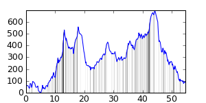 small ride profile