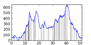 small ride profile