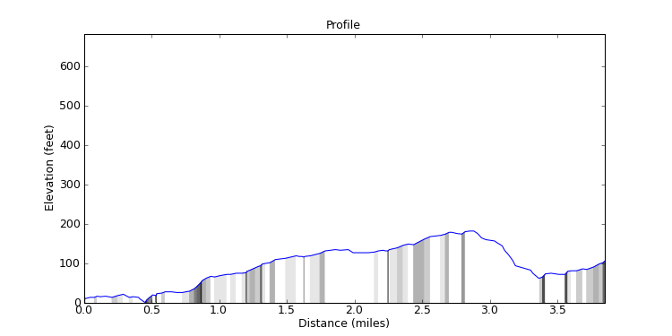 segment 0 large profile