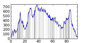 small ride profile