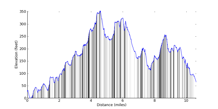 large ride profile