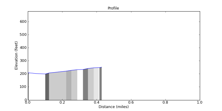 segment 0 large profile