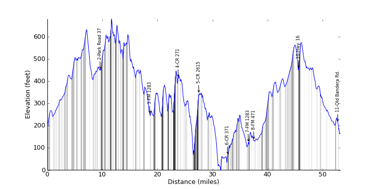 large ride profile