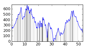 small ride profile