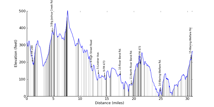 large ride profile