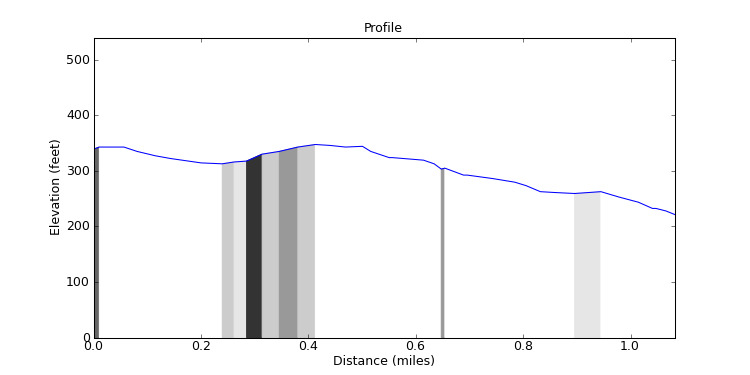 segment 0 large profile