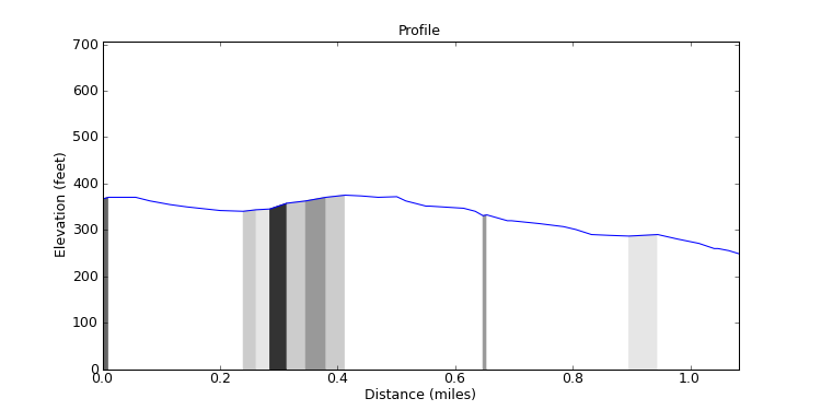 segment 0 large profile