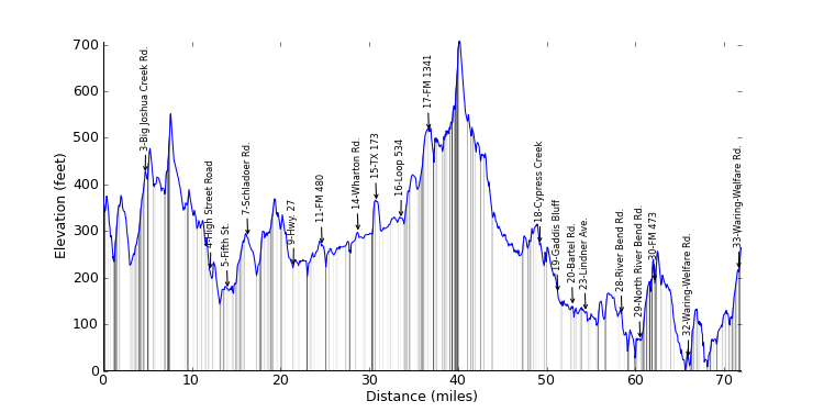 large ride profile