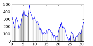 small ride profile
