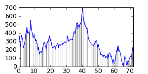 small ride profile