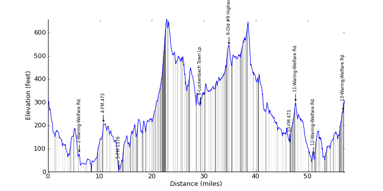large ride profile