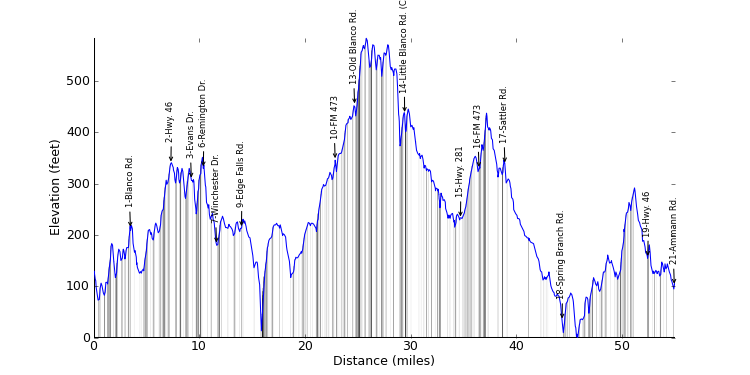 large ride profile