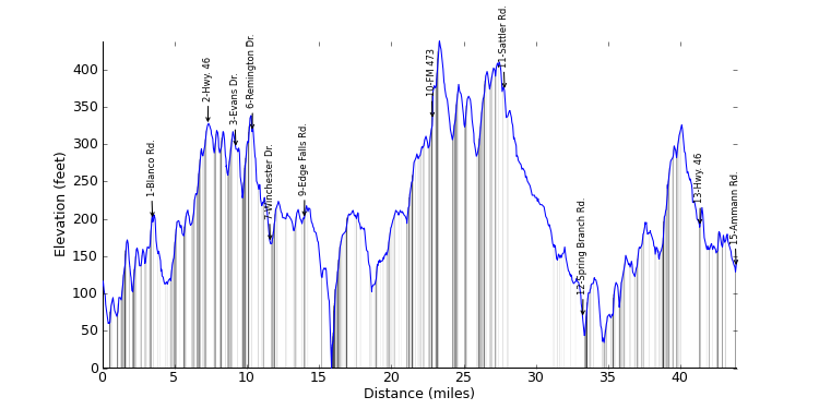 large ride profile