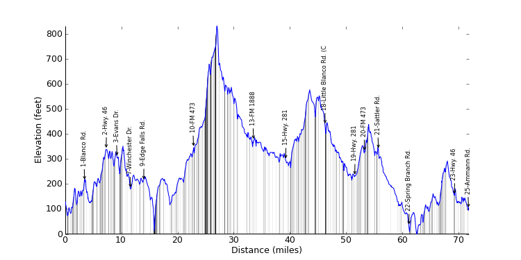 large ride profile