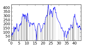 small ride profile