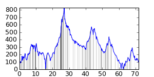 small ride profile