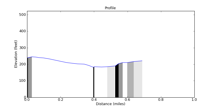 segment 0 large profile
