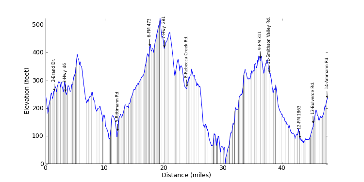 large ride profile