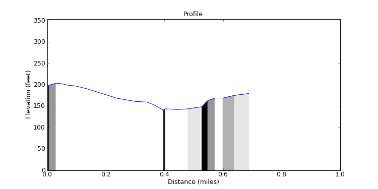 segment 0 large profile