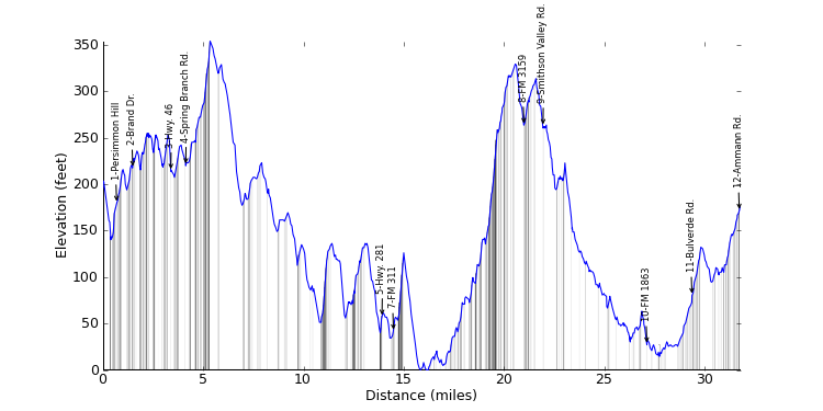large ride profile