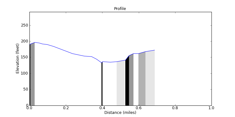 segment 0 large profile