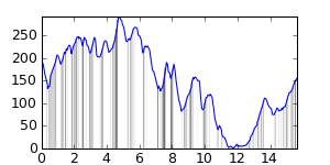 small ride profile