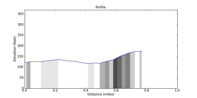 segment 0 large profile