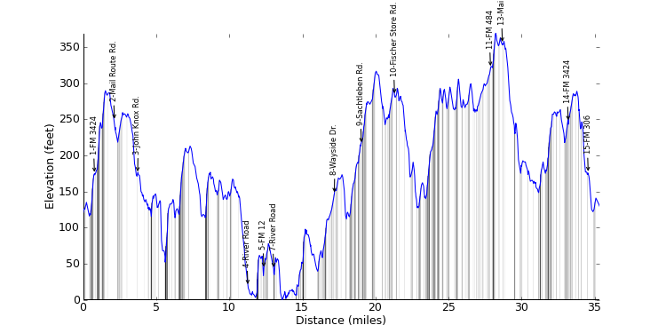 large ride profile