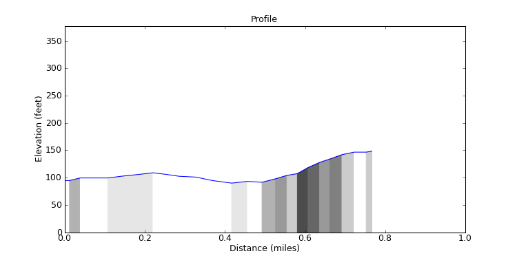 segment 0 large profile