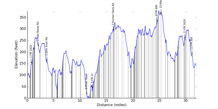 large ride profile