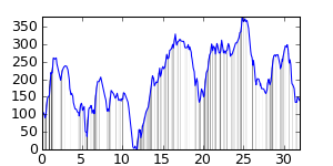 small ride profile
