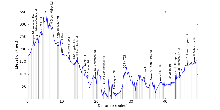 large ride profile