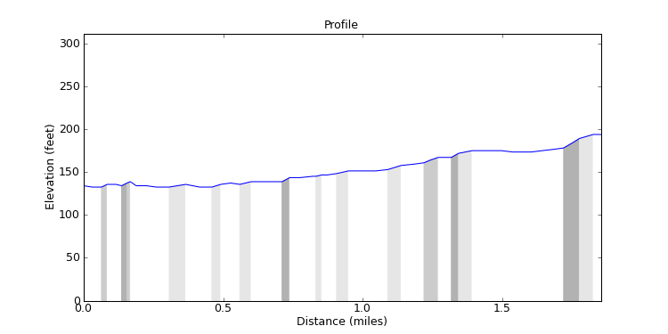 segment 0 large profile