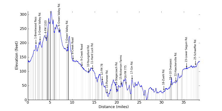 large ride profile
