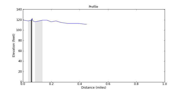 segment 0 large profile
