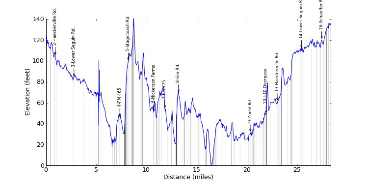 large ride profile
