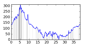 small ride profile