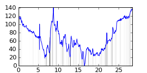 small ride profile