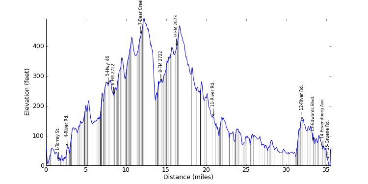 large ride profile